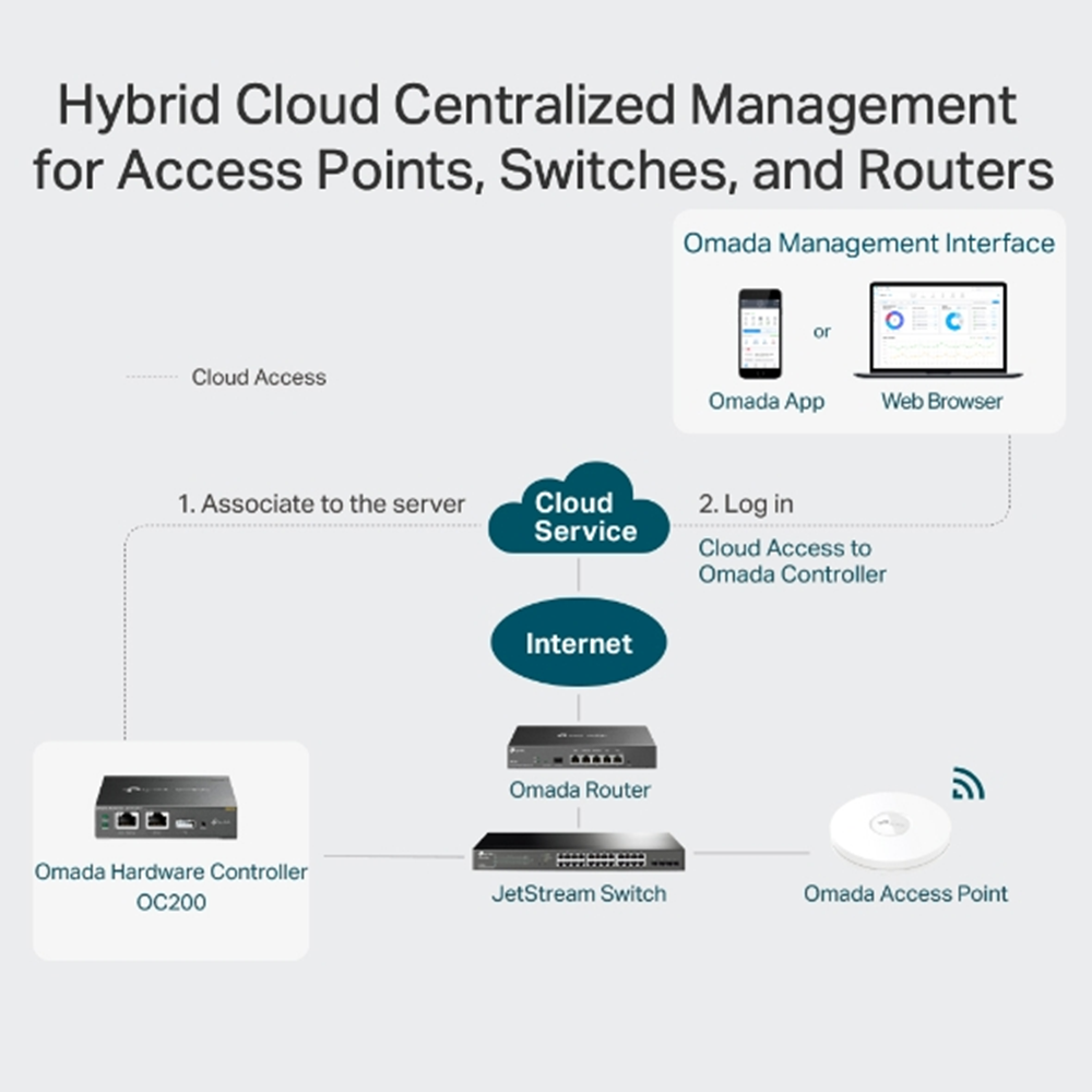 tp-link OC200 Omada hardware controller